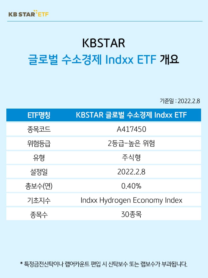  kbstar 글로벌 수소경제 indxx etf 종목 개요. 종목코드 417450. 위험등급 2등급 높은 위험. 총보수(연) 0.40%